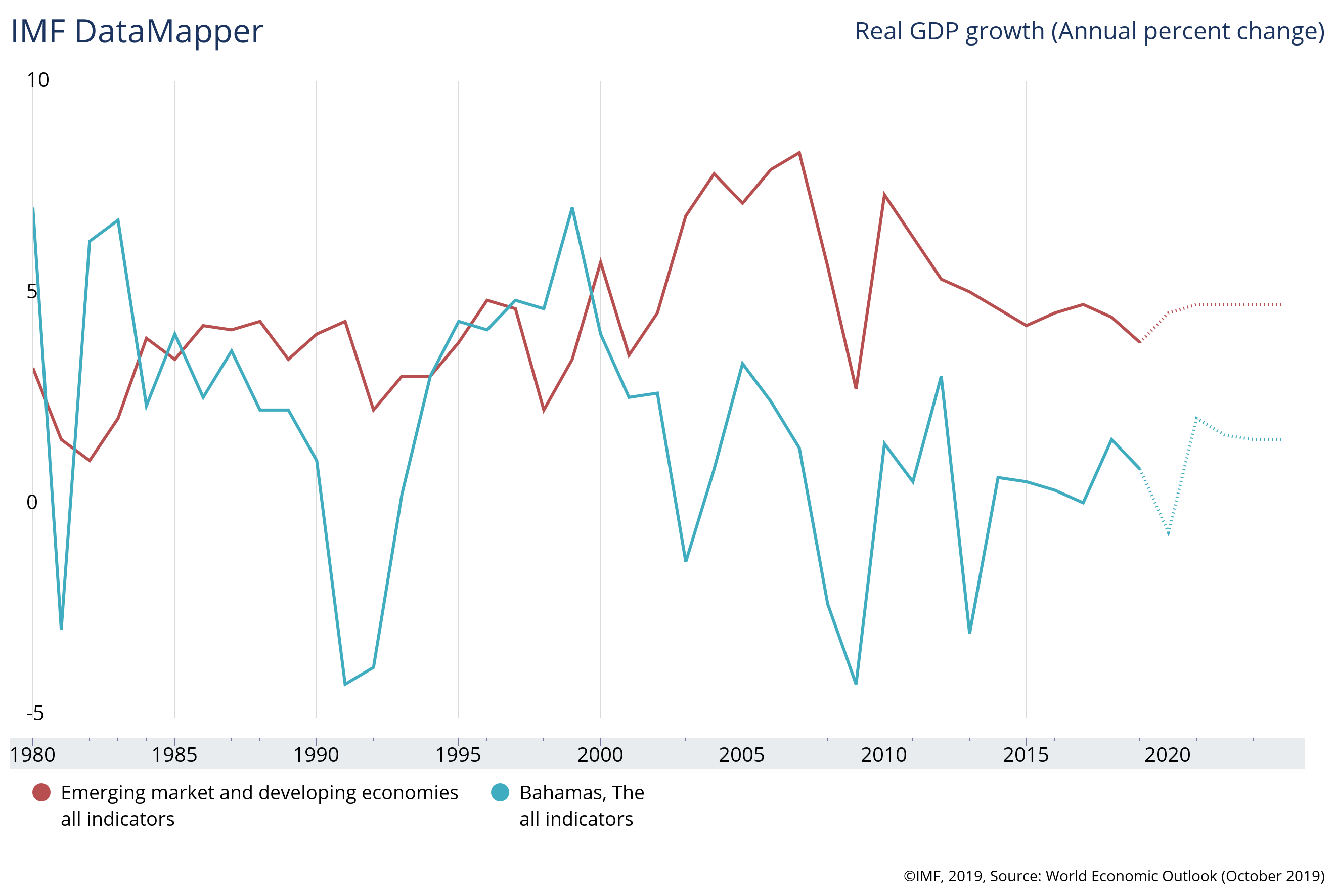 IMF Data