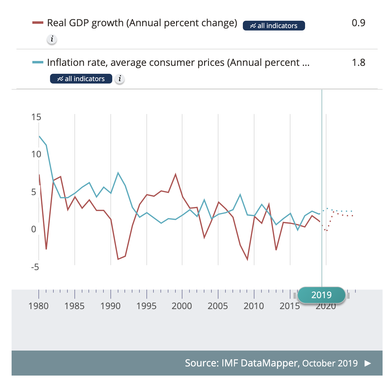 IMF Data